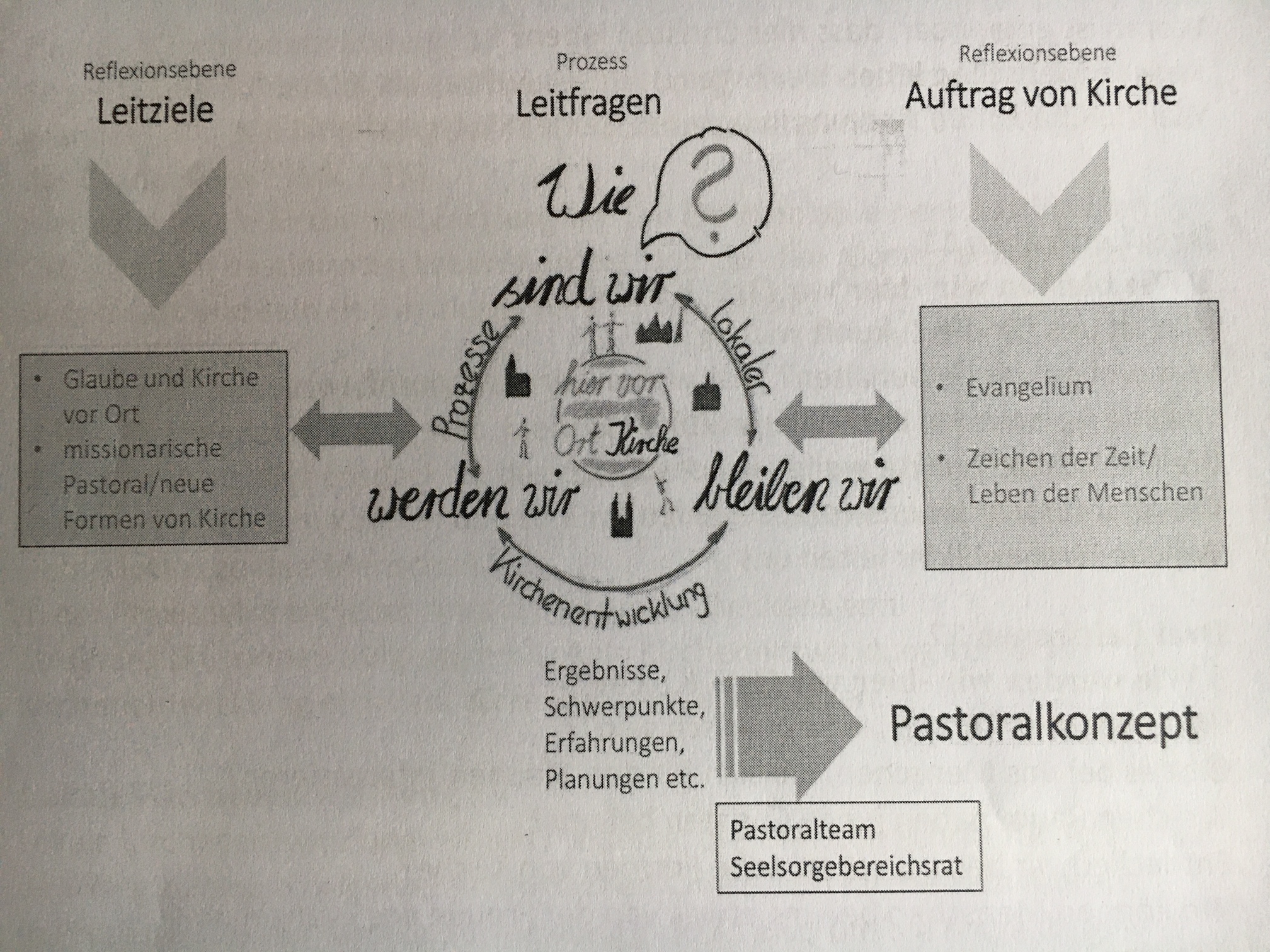 SSB Vorstellung Pastoralkonzept